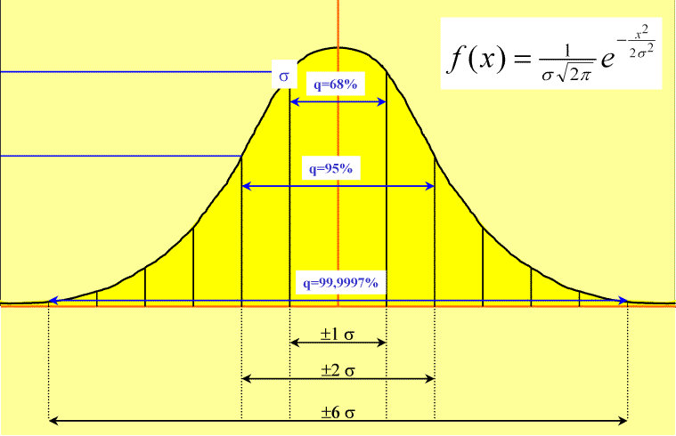 Six Sigma