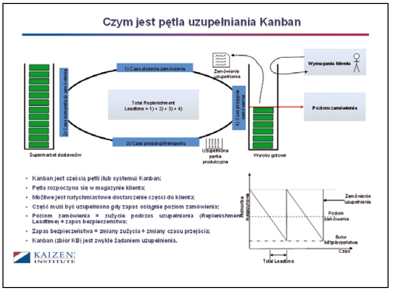 Pętle uzupełniania Kanban