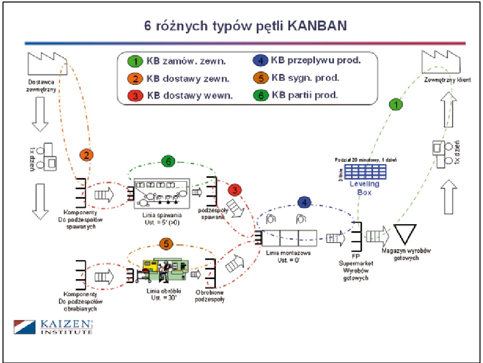 Typy pętli kanban