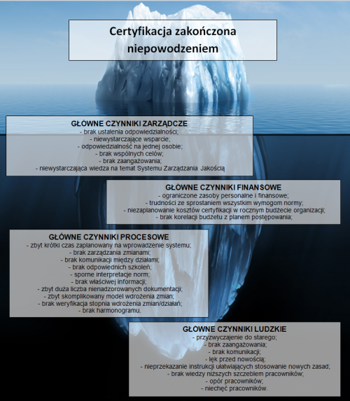 Problemy przy wdrażaniu SZJ