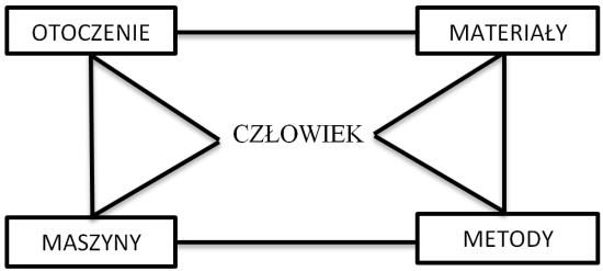 Powiązania między człowiekiem, otoczeniem, maszynami, materiałami i motodami