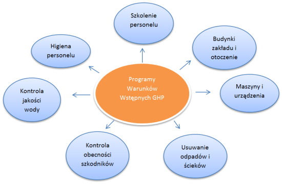 Program Warunk&oacute;w Wstępnych GHP