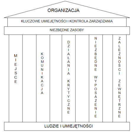 Temple model - zarządzanie ciągłością działania